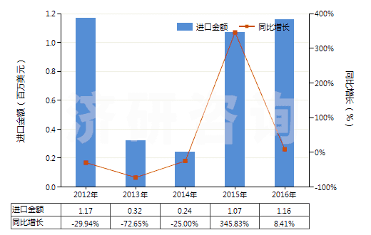 2012-2016年中國錳酸鋰(HS28416910)進口總額及增速統(tǒng)計